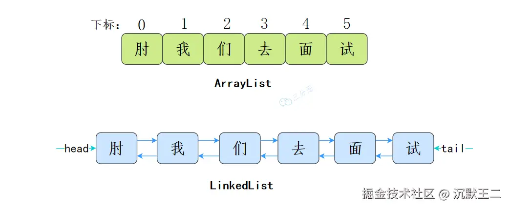 三分恶面渣逆袭：ArrayList和LinkedList的数据结构