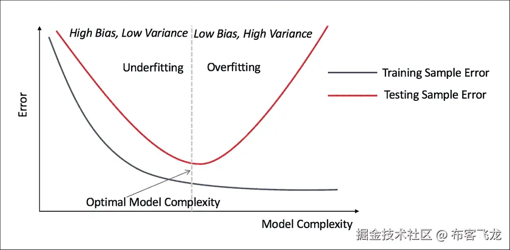 训练、验证和测试集