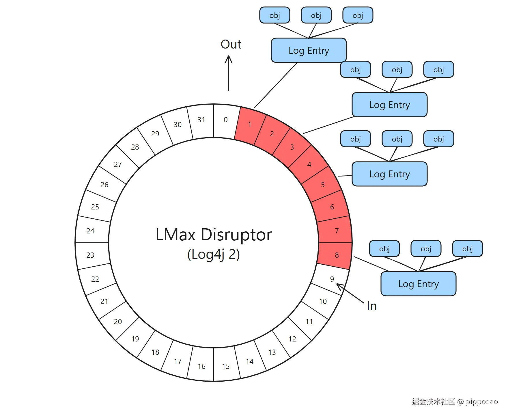 LMAX Disruptor 的环形结构