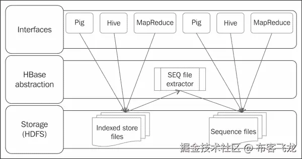 The egress implementation