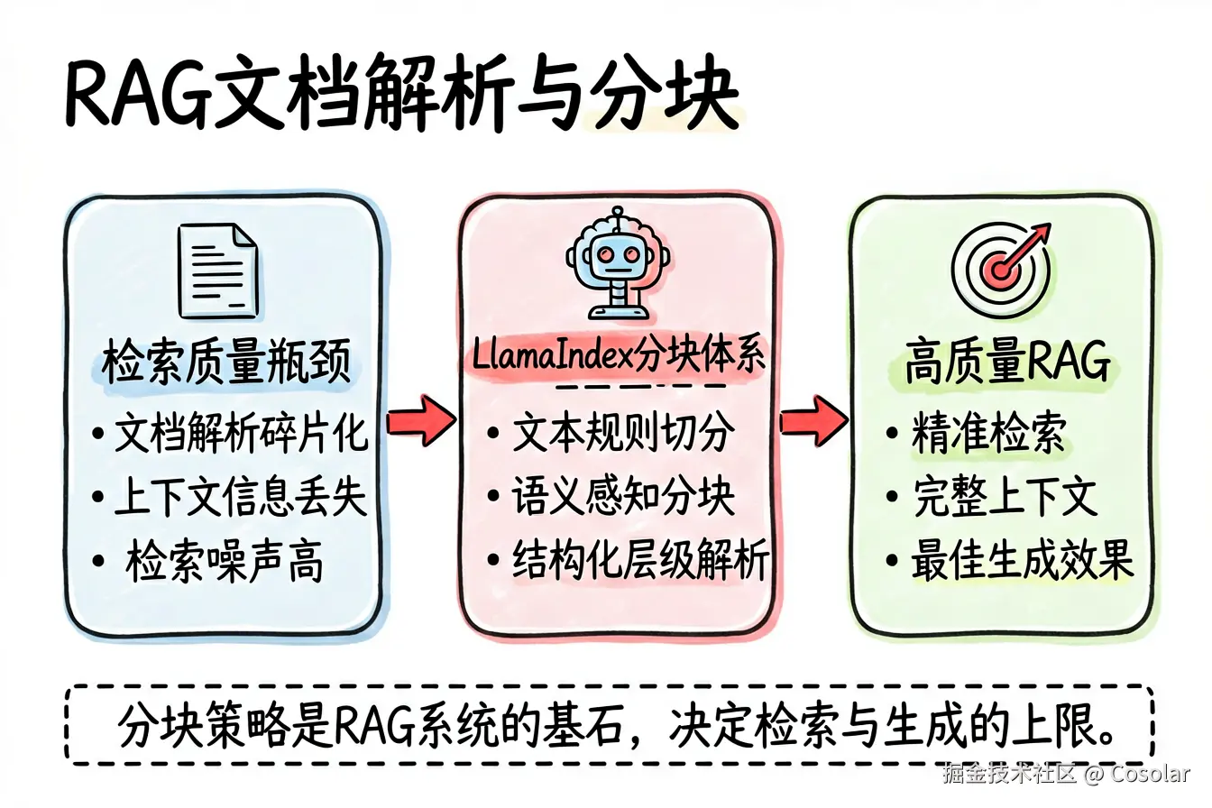 LlamaIndex 文档解析与分块 — 引言