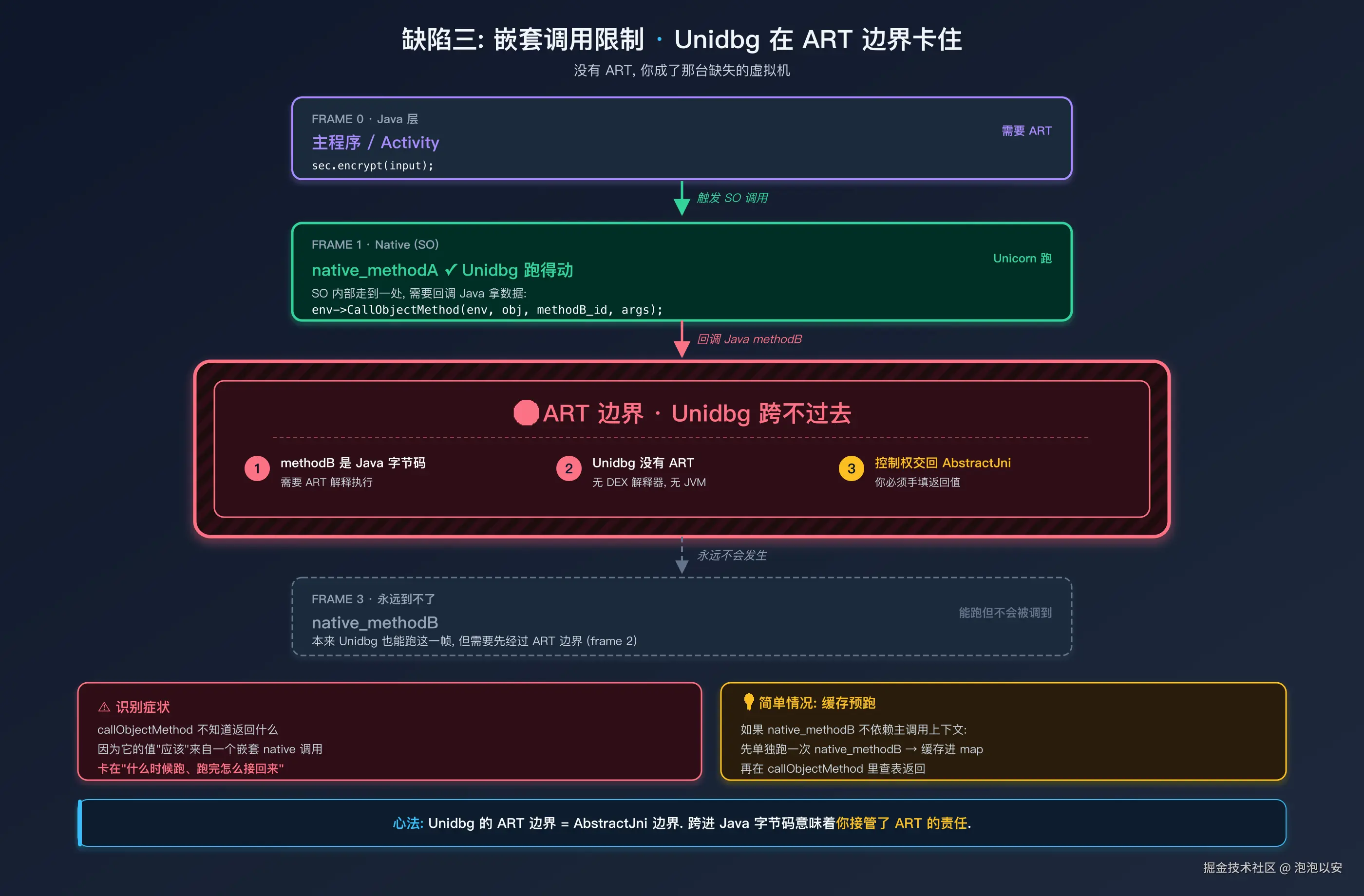 嵌套调用栈：Unidbg 在 ART 边界 (frame 2) 卡住