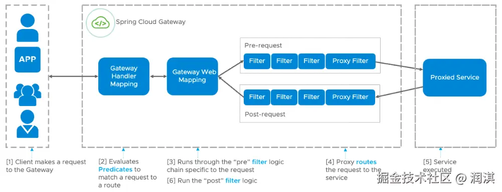 Spring Cloud Gateway diagram