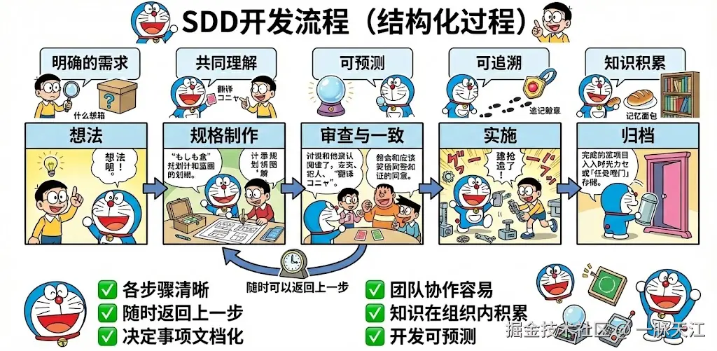 SDD开发流程.png