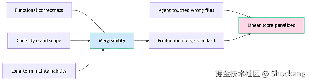 mergeability-dimension