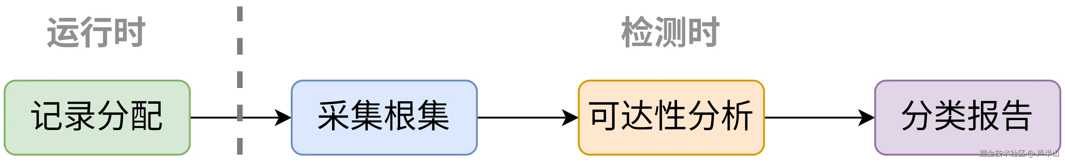 Valgrind内存泄漏检测原理