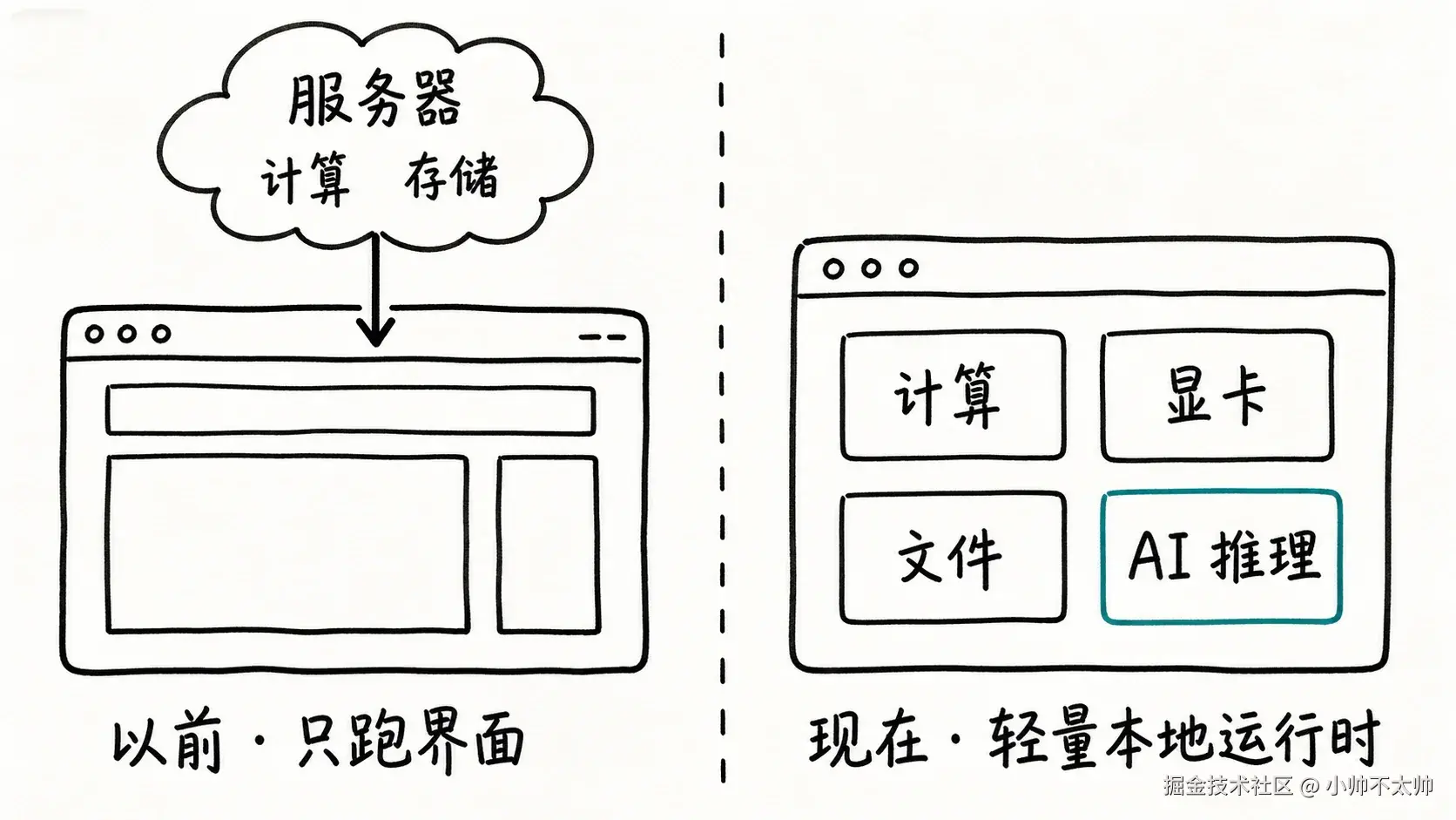 The changing role of the browser: from running interfaces to a lightweight local runtime