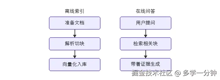 左：离线把文档入库；右：在线拿证据再回答