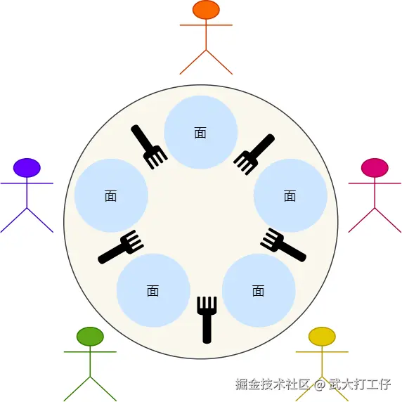 哲学家就餐的问题