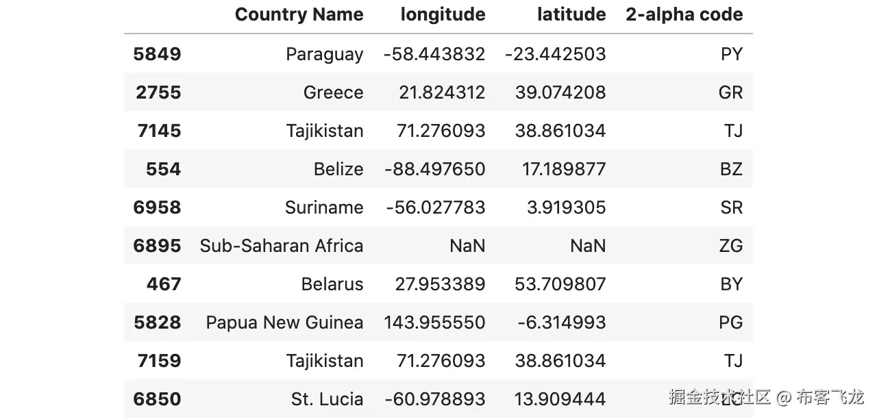 图 7.15 – 与 lat_long 合并的贫困 DataFrame 子集