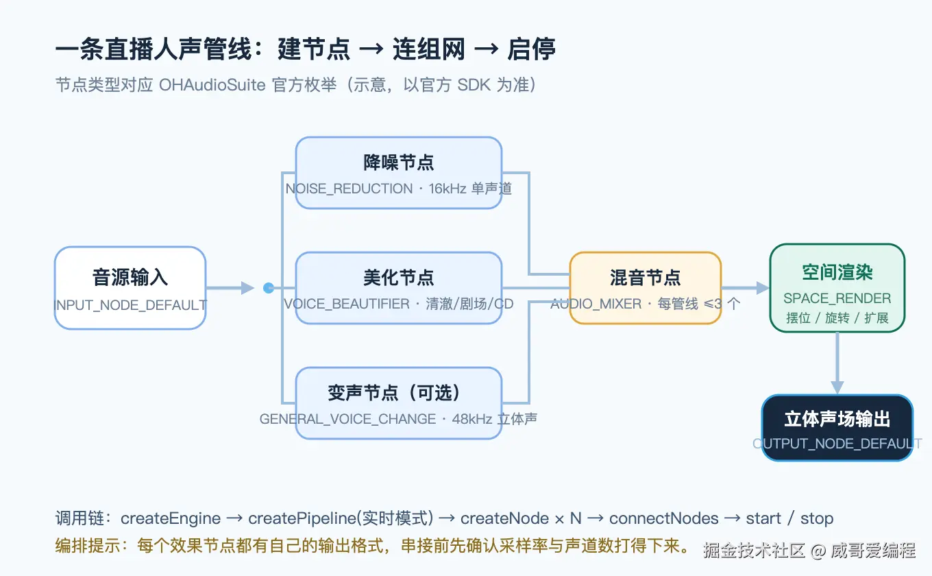 音频节点编排链路