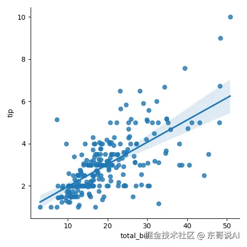 线性回归图效果