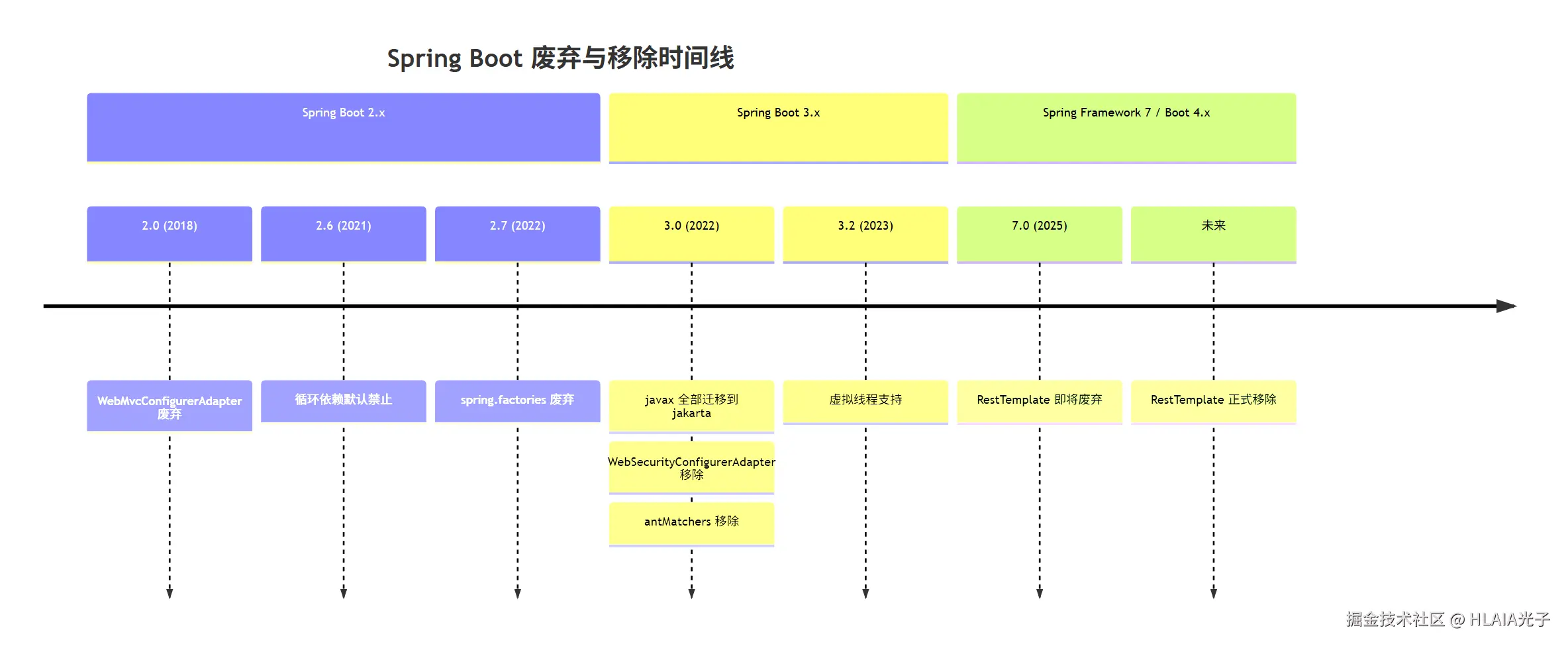 Spring Boot 2.x→3.x→4.x 三代版本中废弃/移除用法的时间线