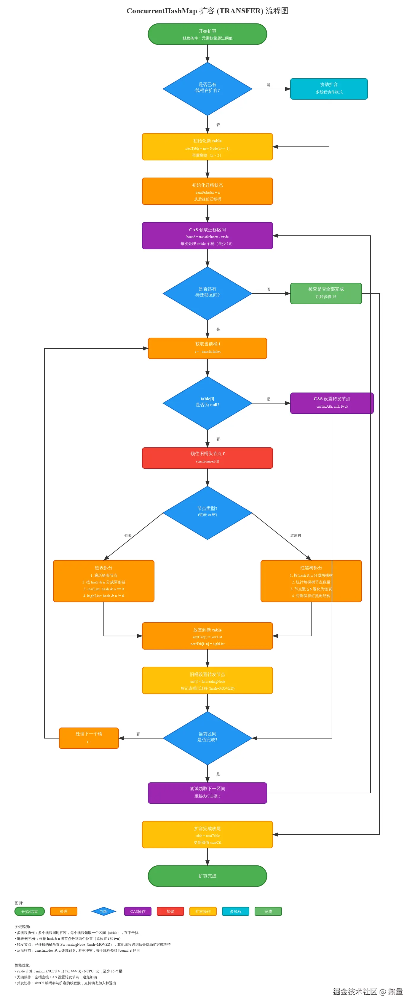 concurrenthashmap-resize-flow.svg