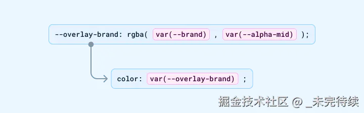 CSS 中的 rgba 声明，转换为变量以供重用。