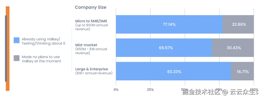 77% 的中小企业、70% 的中型企业和 85% 的大型企业正在使用或考虑采用 Valkey。