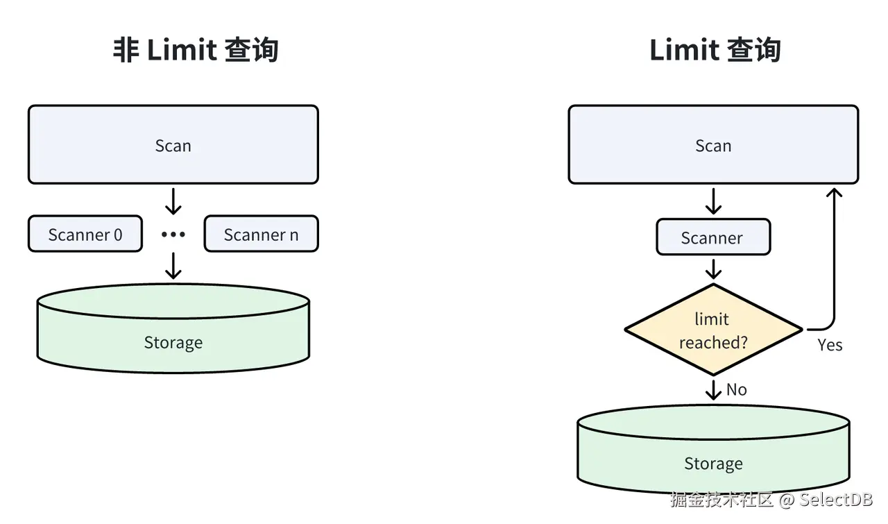 五、LIMIT 动态数据裁剪.png