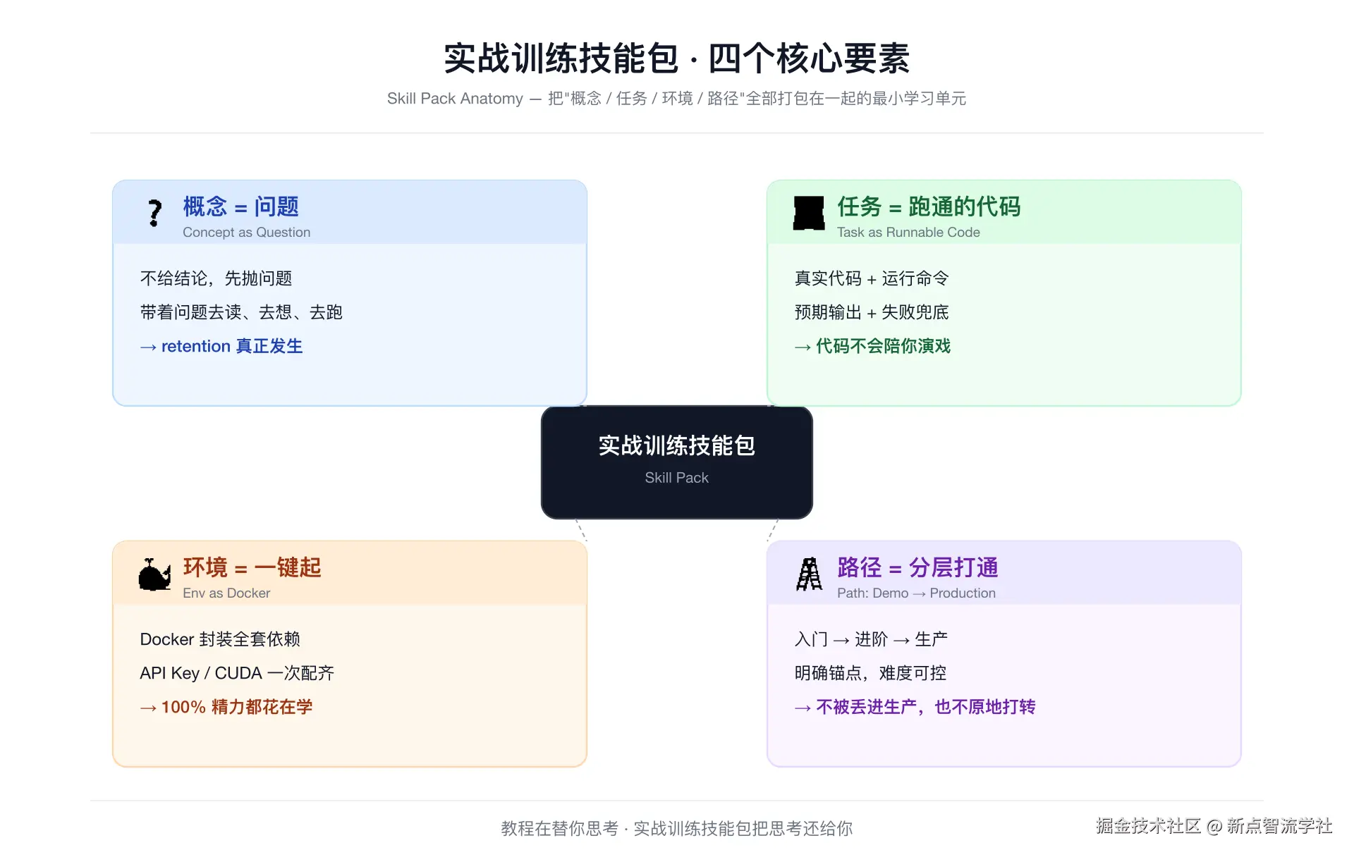 实战训练技能包的四个核心要素