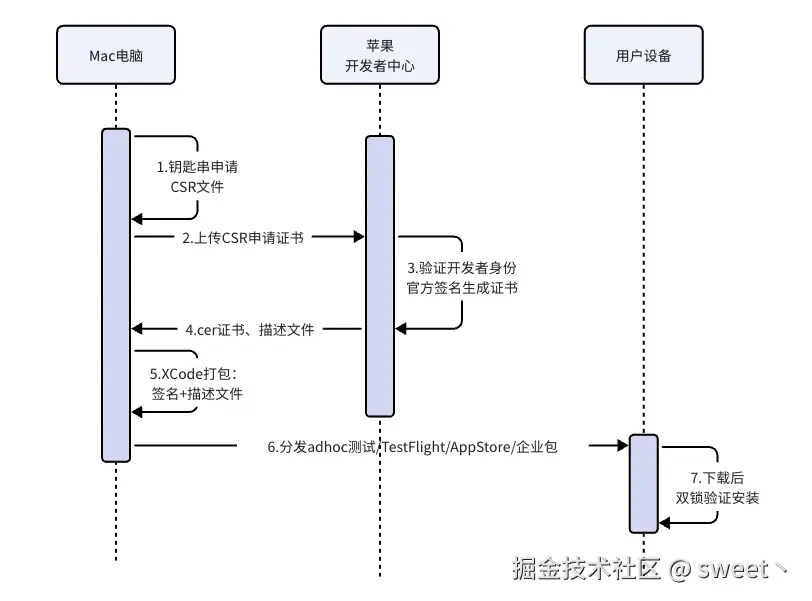 证书签名及打包分发过程.png