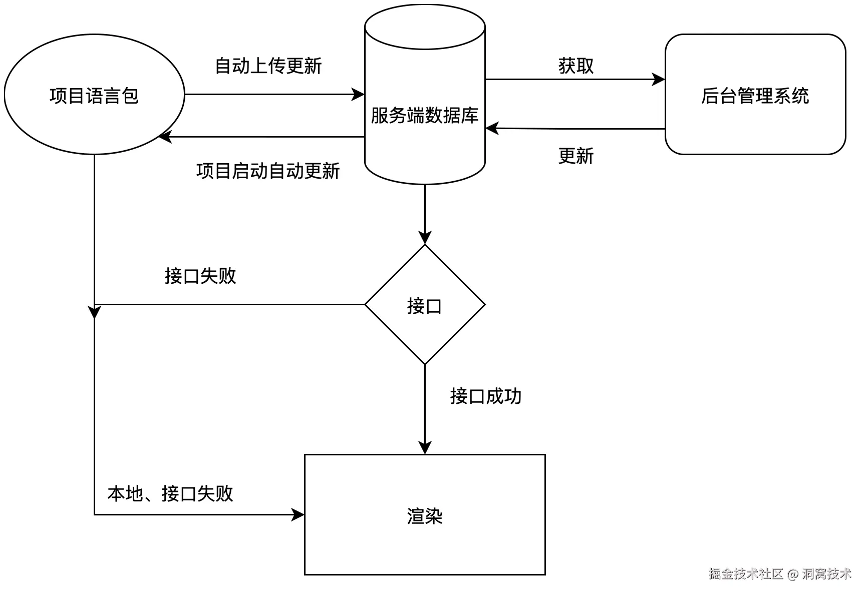 基于 React 国际化（i18n）：你还在项目中手动管理语言包吗？-流程图.jpg