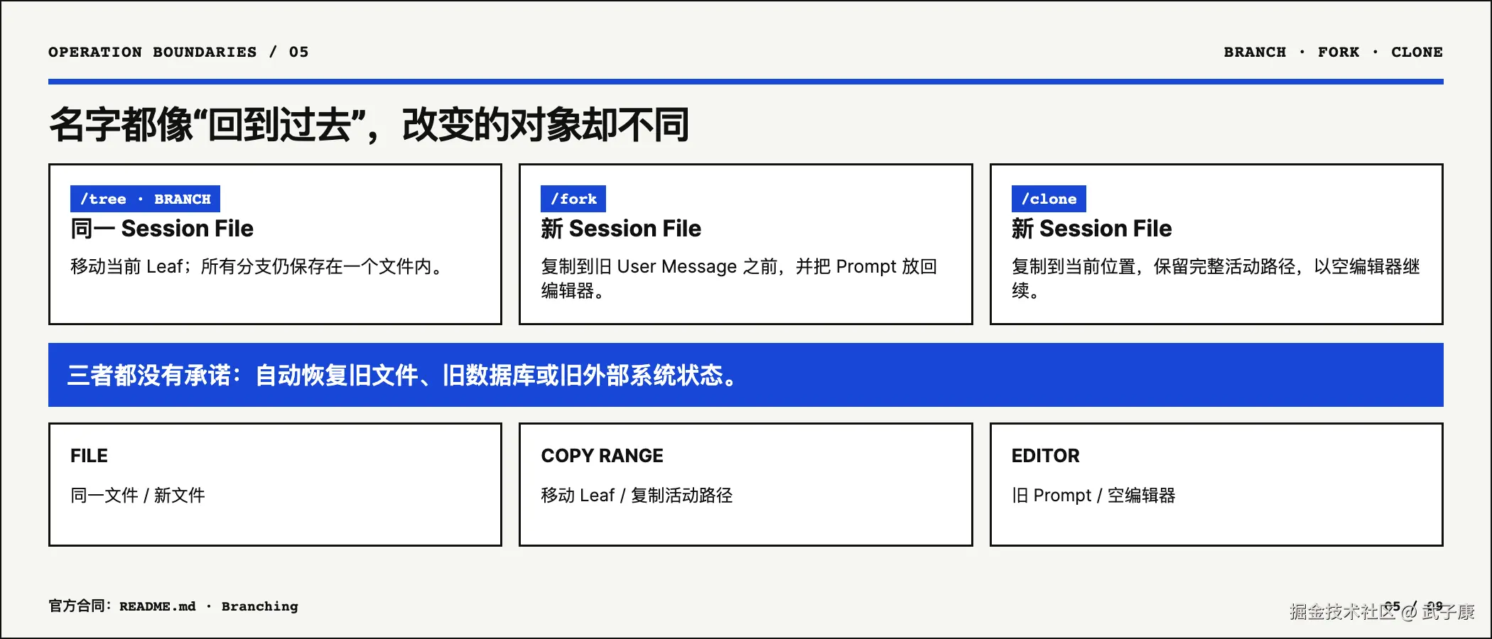 Branch Fork Clone 改变的文件和复制边界不同