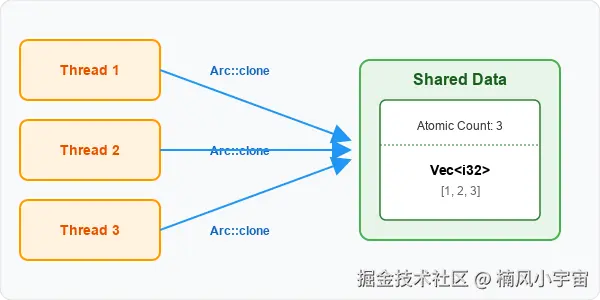 Arc 线程共享演示