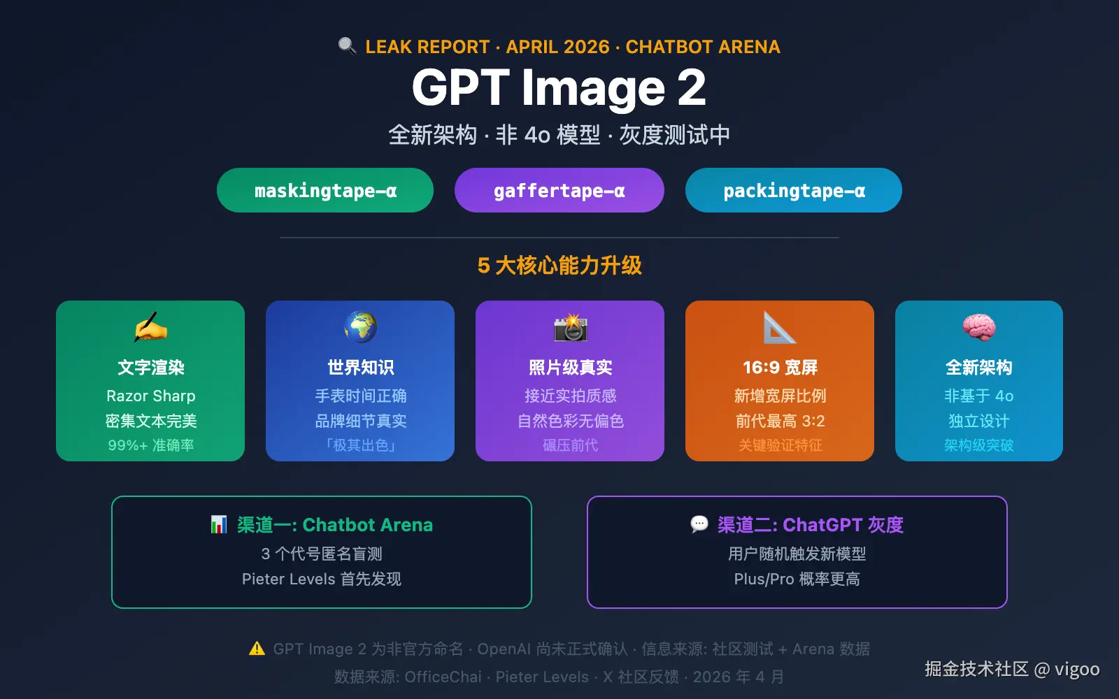 gpt-image-2-preview-leak-maskingtape-arena-guide 图示