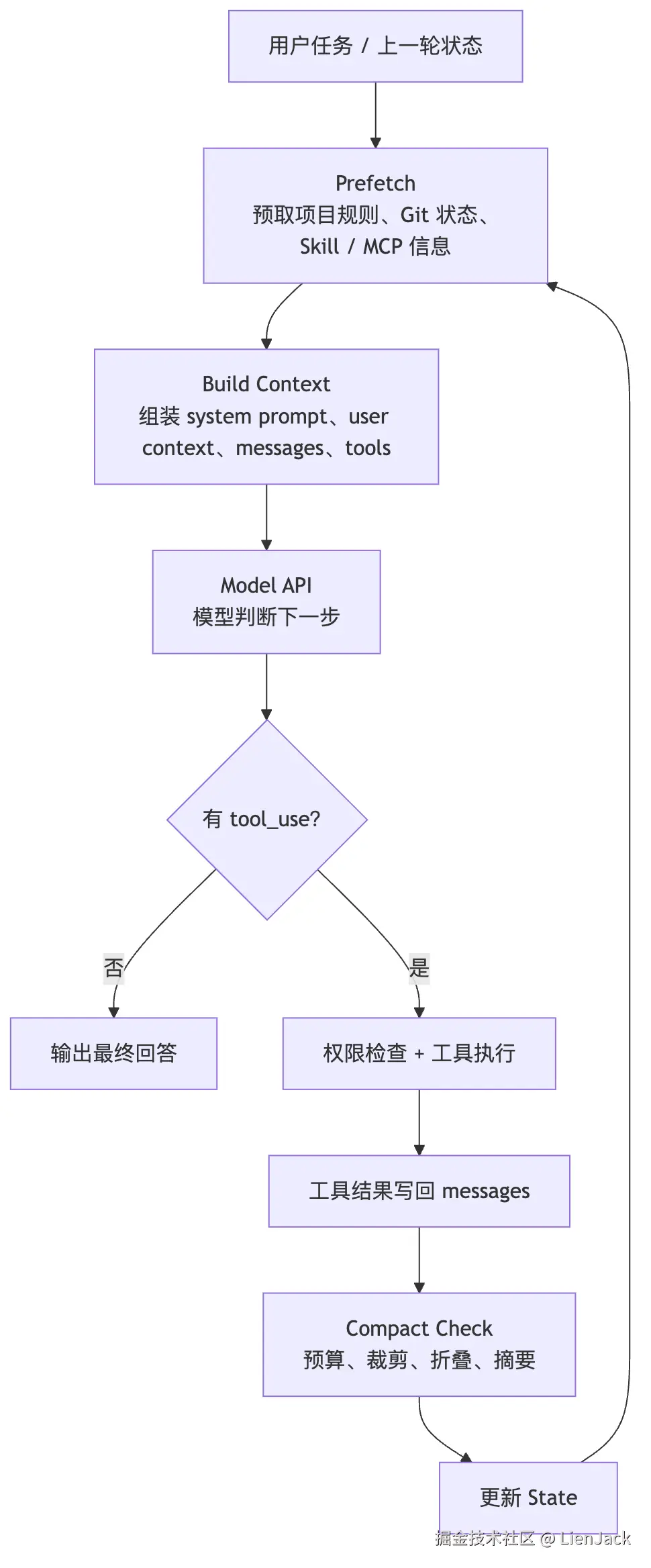 04.1核心机制-Context管理 图 1