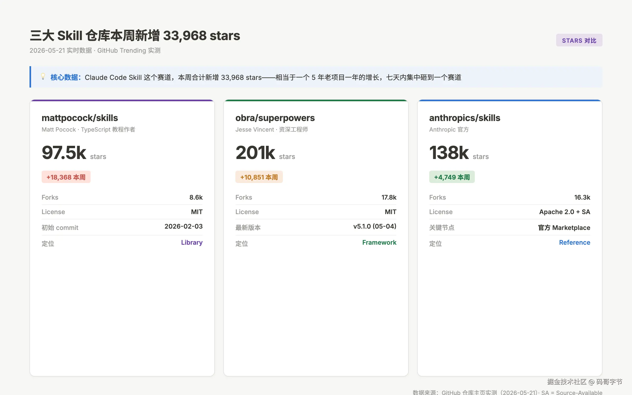 三大 Skill 仓库本周新增 33,968 stars 实时数据对比