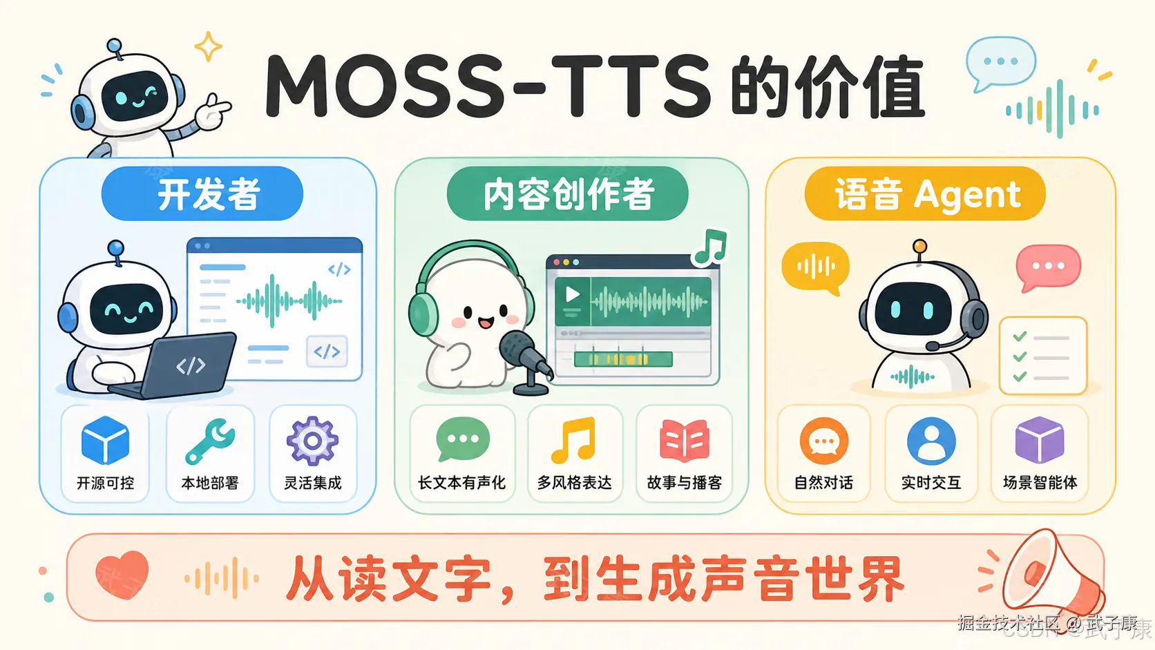 MOSS-TTS 价值定位信息图，三大用户群体：开发者（开源可控、本地部署、灵活集成）、内容创作者（长文本有声化、多风格表达、故事与播客）、语音 Agent（自然对话、实时交互、场景智能体），底部口号"从读文字，到生成声音世界"