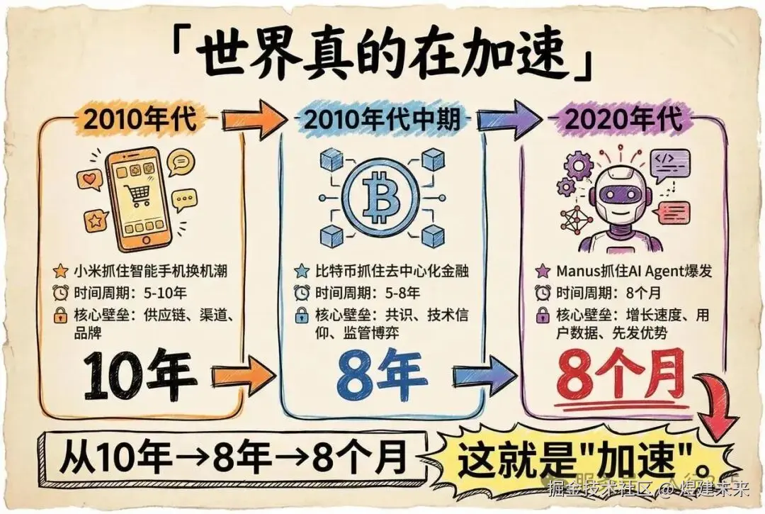 世界真的在加速：三次造富时间对比