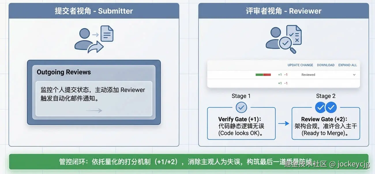 代码评审关卡