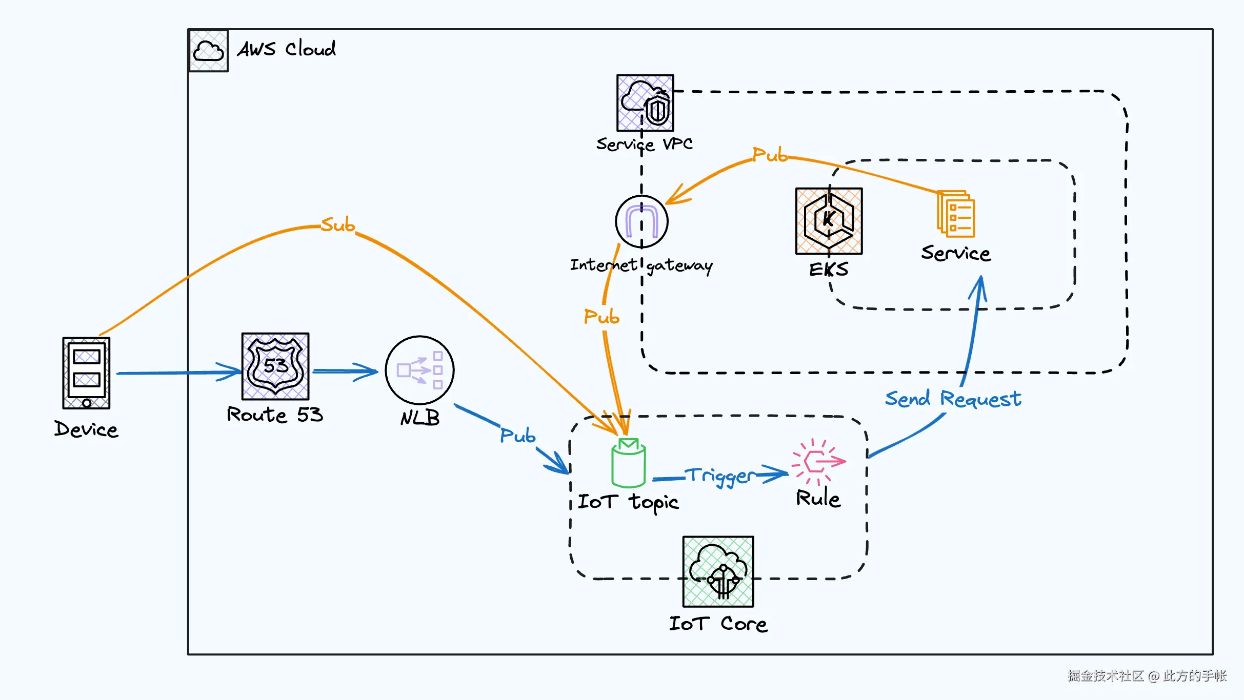 实战架构：初始架构