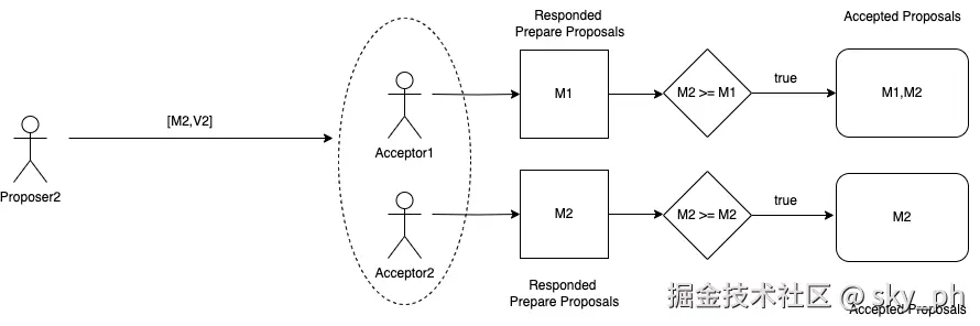 PAXOS Algorithm - step - 4.drawio.png