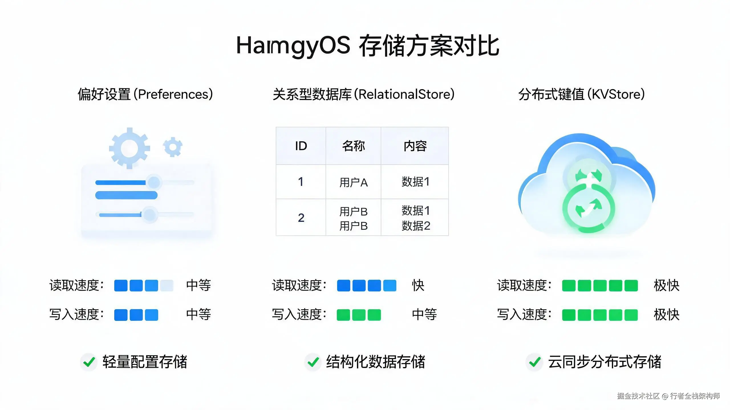 鸿蒙三大存储方案对比：Preferences / RelationalStore / KVStore