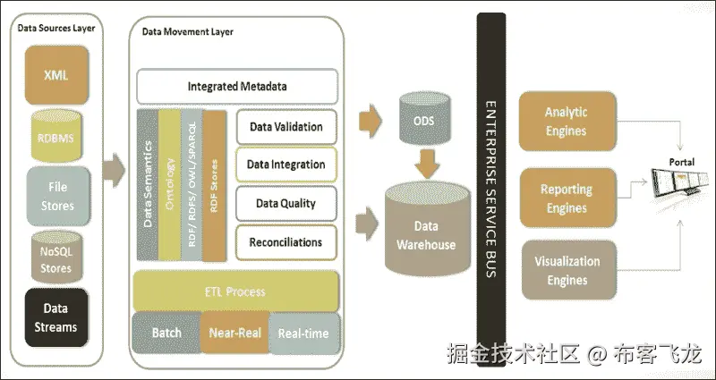 本体和数据集成