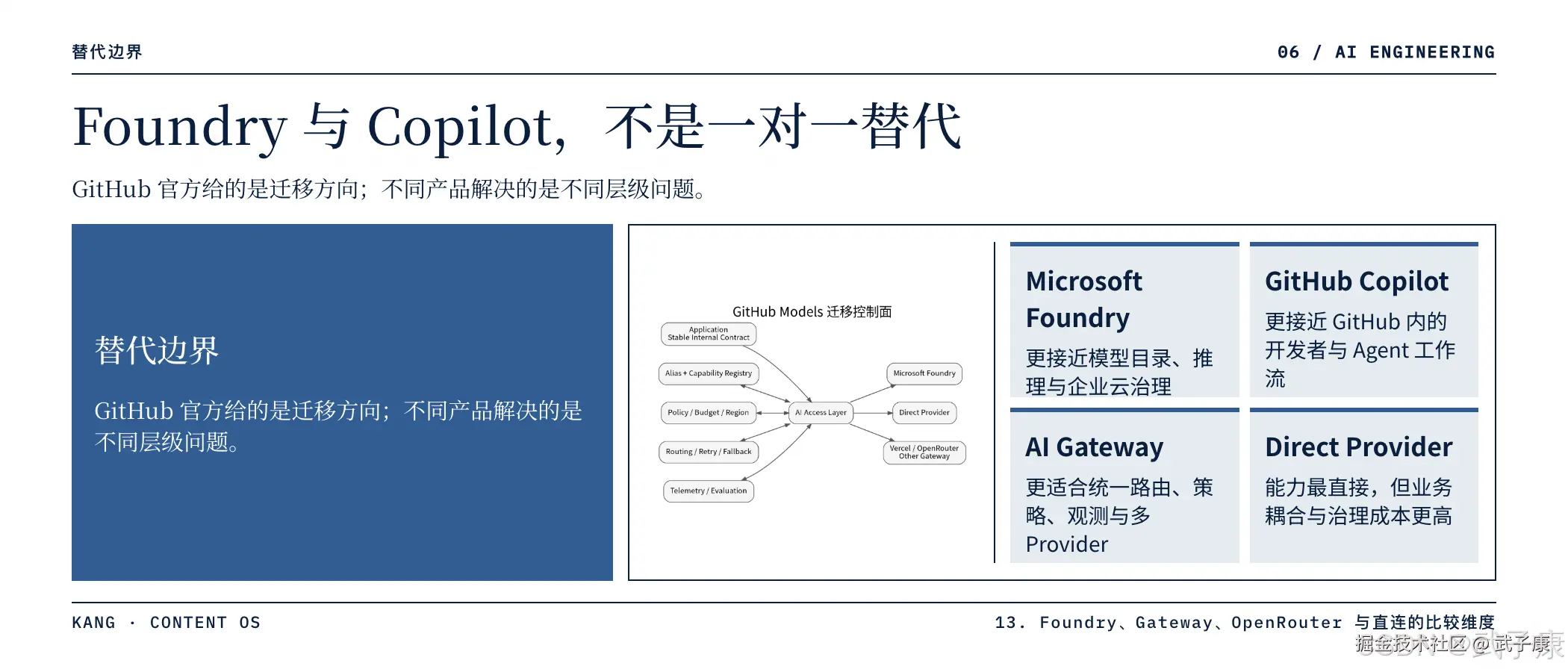 GitHub Models Foundry 与 Copilot 替代边界页:替代边界·06,"Foundry 与 Copilot,不是一对一替代",GitHub 官方给的是迁移方向,不同产品解决的是不同层级问题;GitHub Models 迁移控制面 — 输入(Stable Internal Contract / Alias + Capability Registry / Policy / Budget / Region / Routing / Retry / Fallback / Telemetry / Evaluation)/ 中央 AI Access Layer / 输出(Foundry / Direct Provider / Vercel / OpenRouter / Other Gateway);4 象限 — Microsoft Foundry(更接近模型目录、推理与企业云治理)/ GitHub Copilot(更接近 GitHub 内的开发者与 Agent 工作流)/ AI Gateway(更适合统一路由、策略、观测与多 Provider)/ Direct Provider(能力最直接,但业务耦合与治理成本更高)