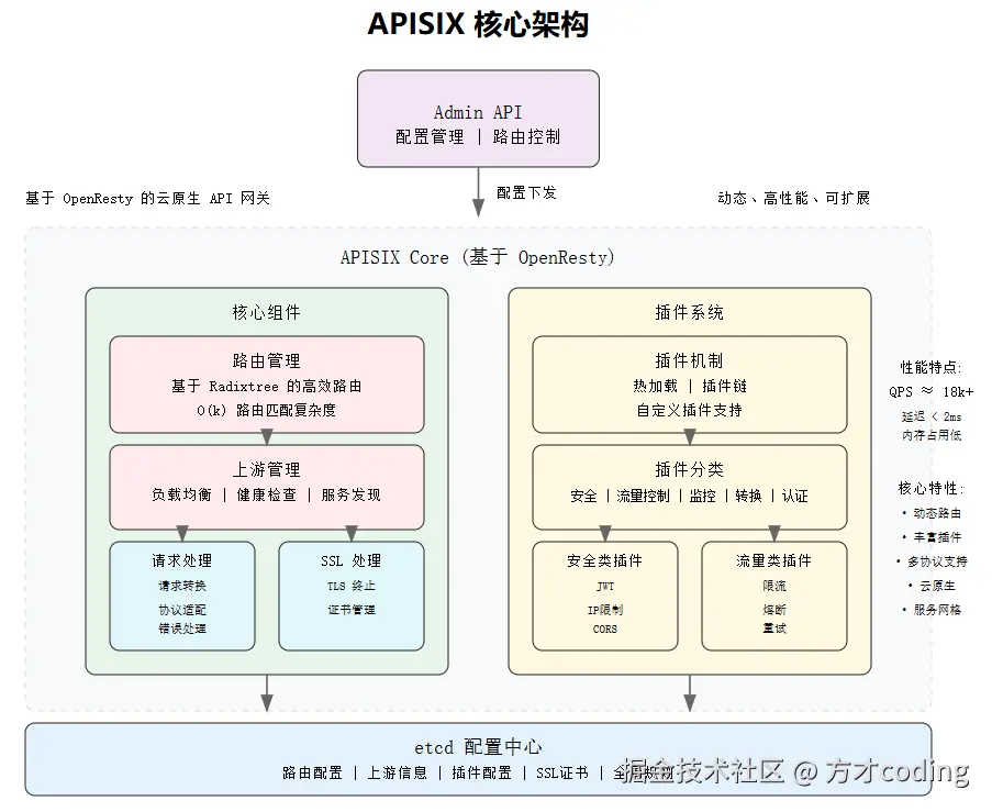 apisix架构