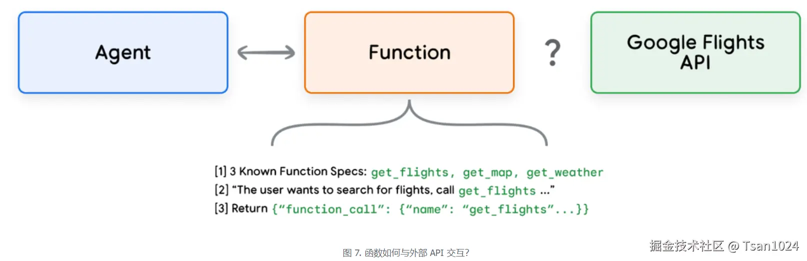 图 7. 函数如何与外部 API 交互？