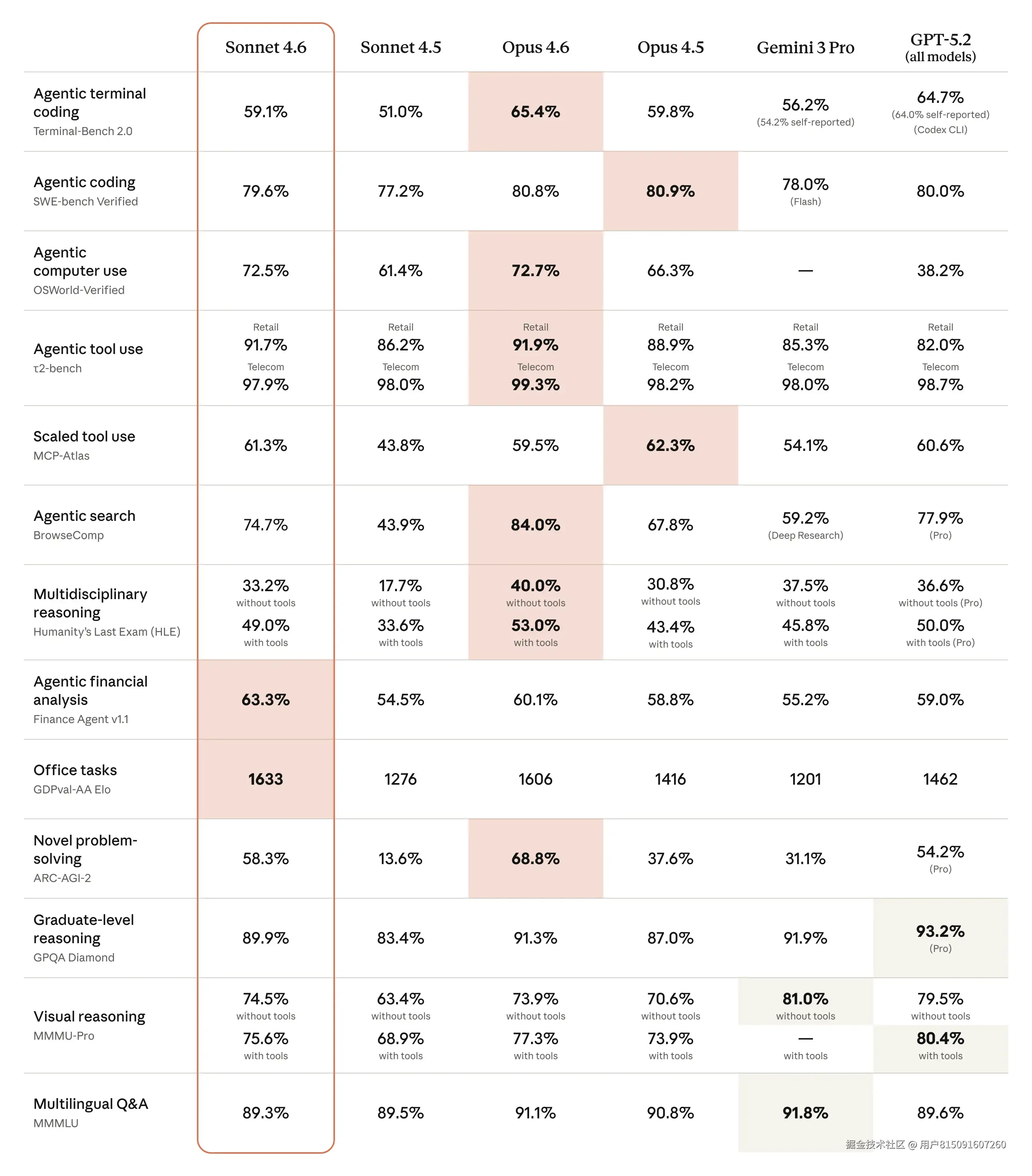 Claude Sonnet 4.6发布，操控计算机能力大幅提升，100万token上下文