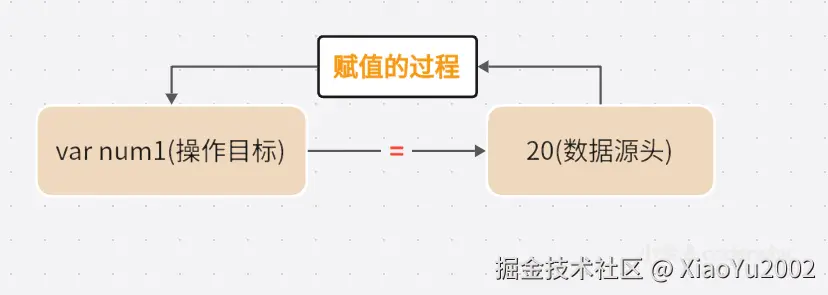 赋值的过程