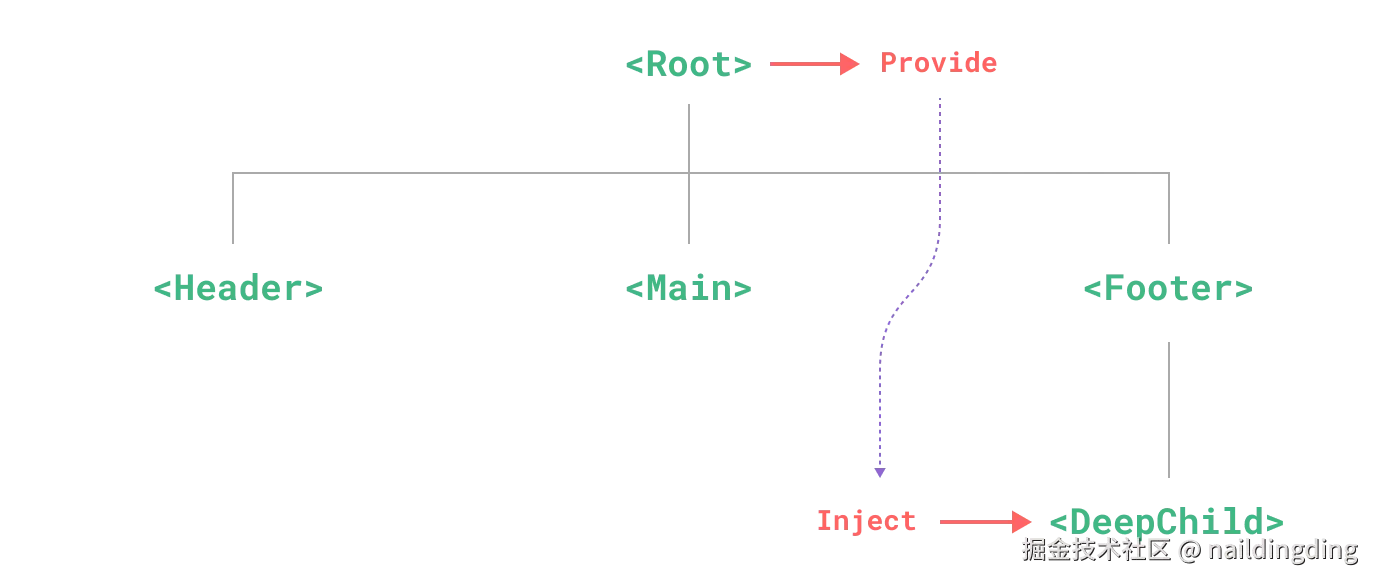 provide-inject.C0gAIfVn.png