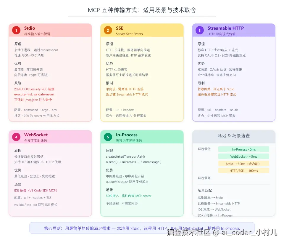 五种传输方式对比
