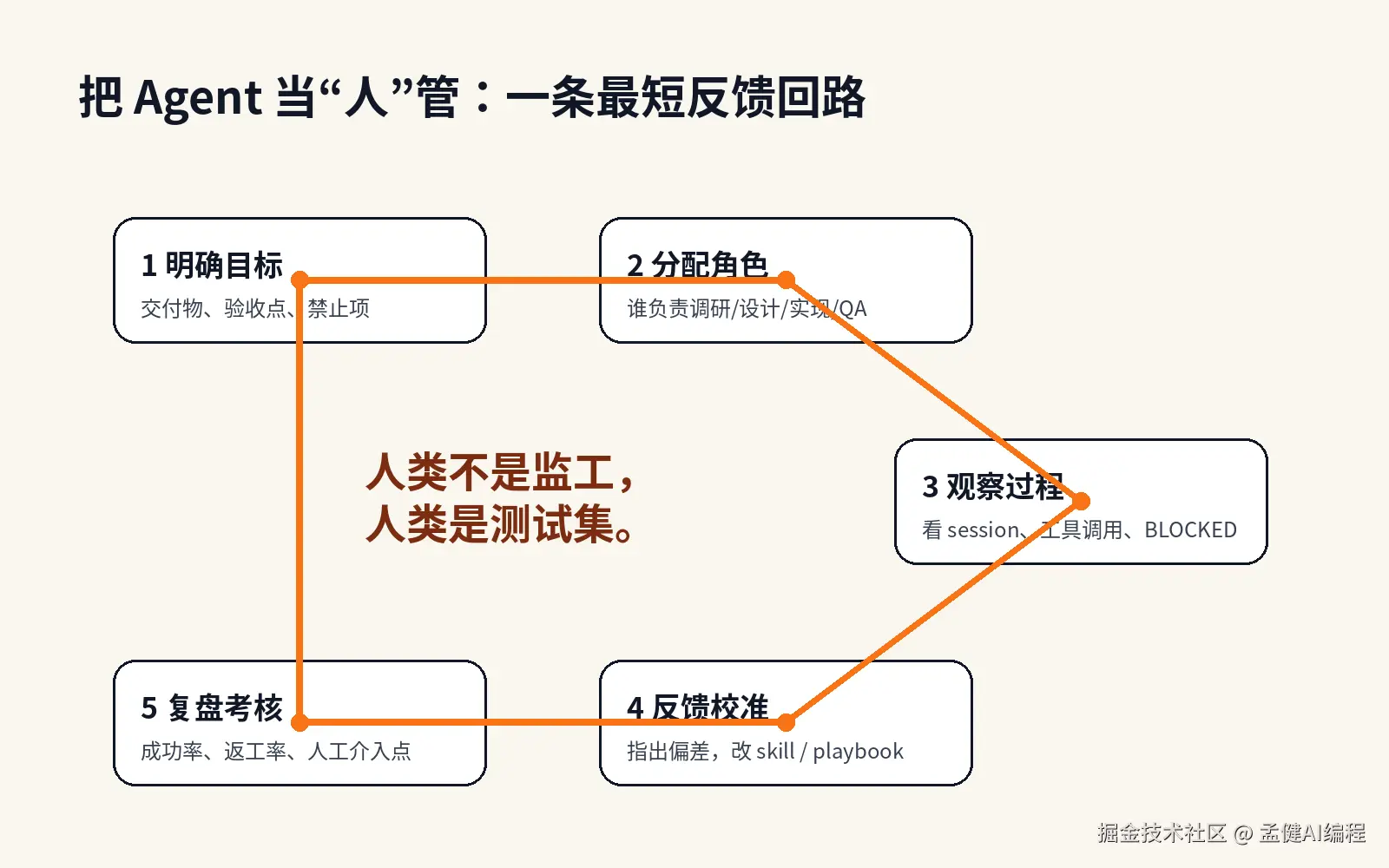 目标→角色→观察→反馈→考核