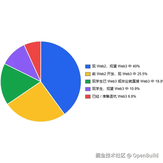 图 1：220 份有效样本按「目前状态」划分的占比。