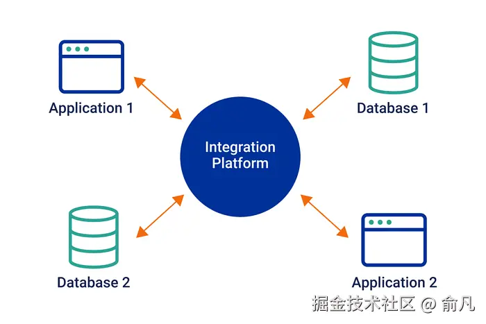 中间件体系架构模式，具有双向连接多个应用程序和数据库的集成平台
