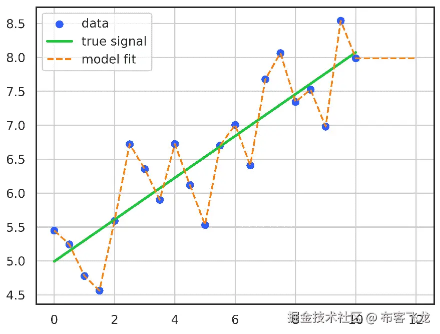 图 1.2 – 展示过拟合的图表。模型过度拟合并完美预测了训练数据，但失去了泛化到实际信号的能力
