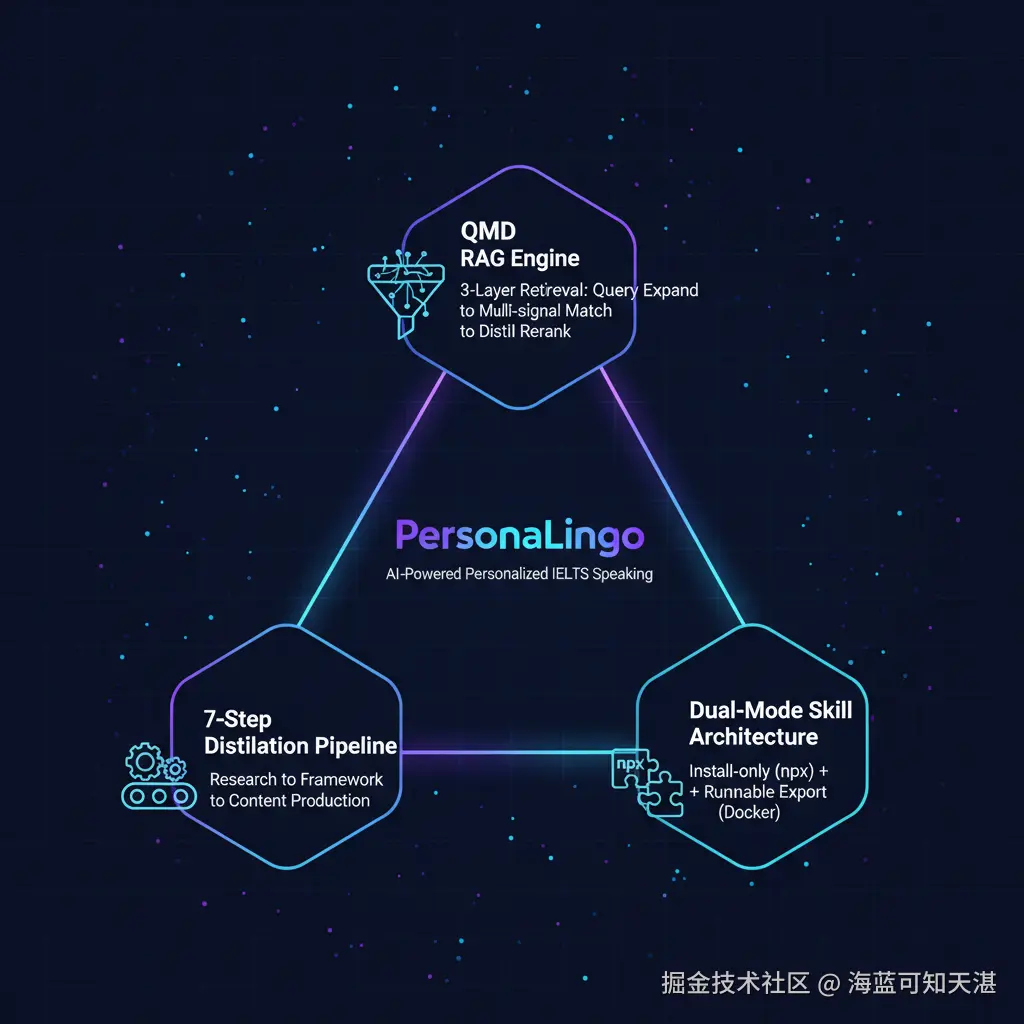 PersonaLingo 三大核心创新关系图