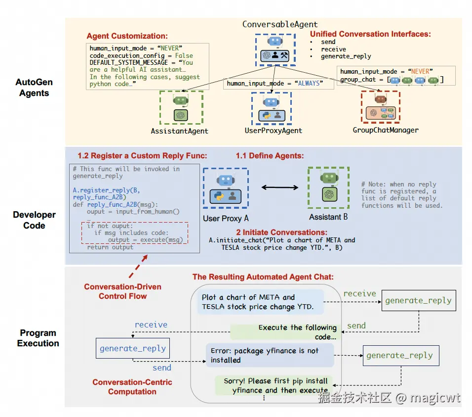 图29 使用AutoGen框架开发并使用多智能体的示例
