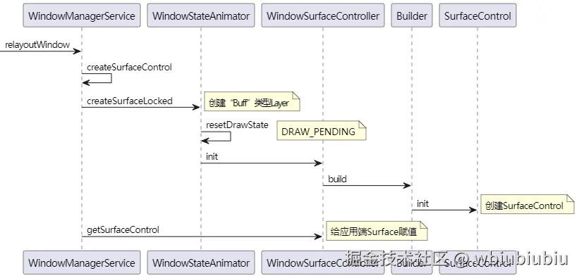 时序图-Surface创建.png